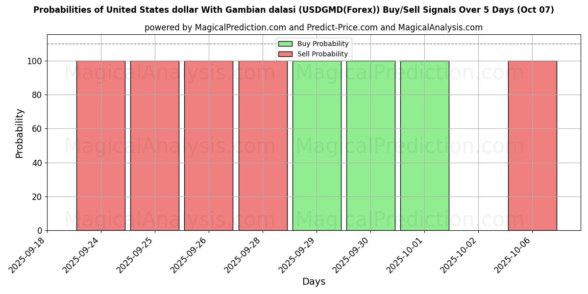 Probabilities of Dólar estadounidense Con dalasi de Gambia (USDGMD(Forex)) Buy/Sell Signals Using Several AI Models Over 5 Days (07 Oct) 