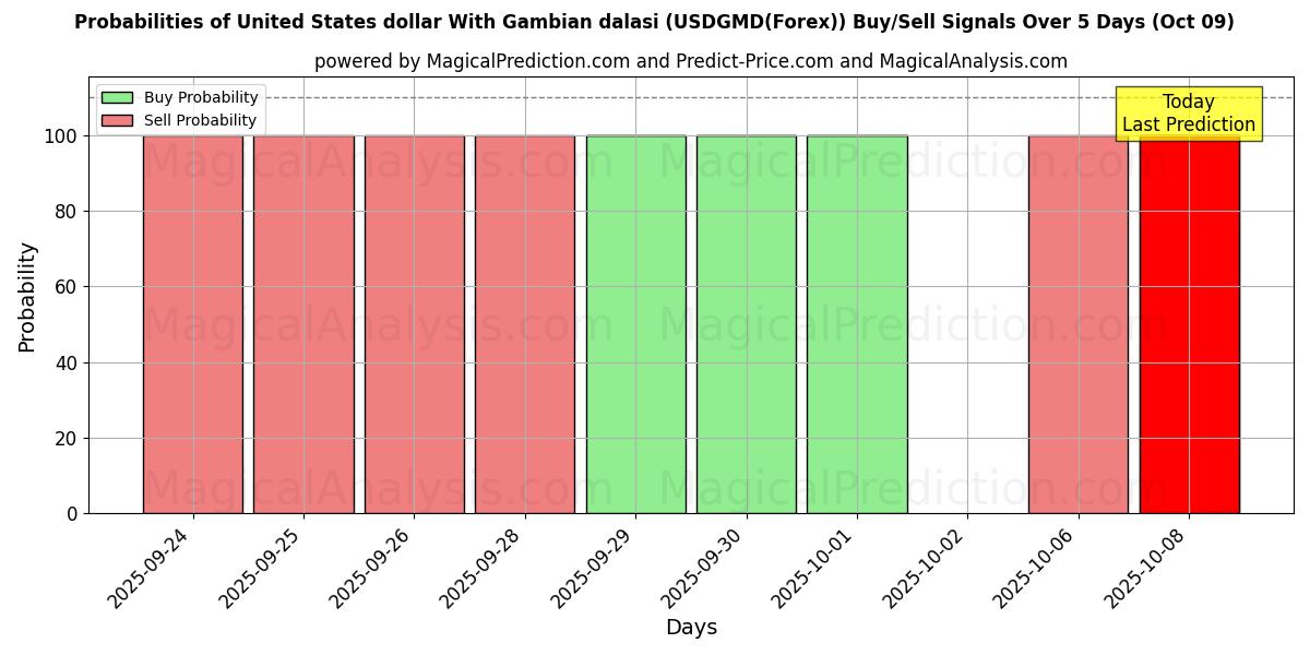 Probabilities of United States dollar With Gambian dalasi (USDGMD(Forex)) Buy/Sell Signals Using Several AI Models Over 5 Days (09 Oct) 