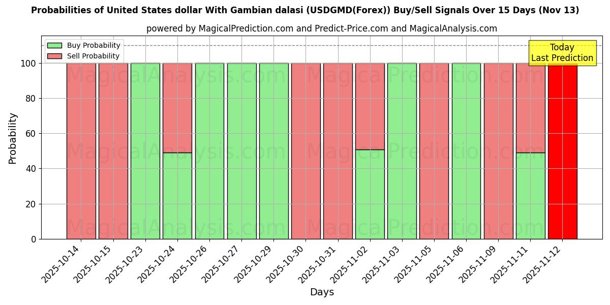 Probabilities of Dollaro degli Stati Uniti con dalasi gambiano (USDGMD(Forex)) Buy/Sell Signals Using Several AI Models Over 5 Days (13 Nov) 