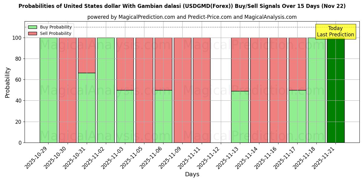 Probabilities of Förenta staternas dollar med gambiska dalasi (USDGMD(Forex)) Buy/Sell Signals Using Several AI Models Over 5 Days (22 Nov) 