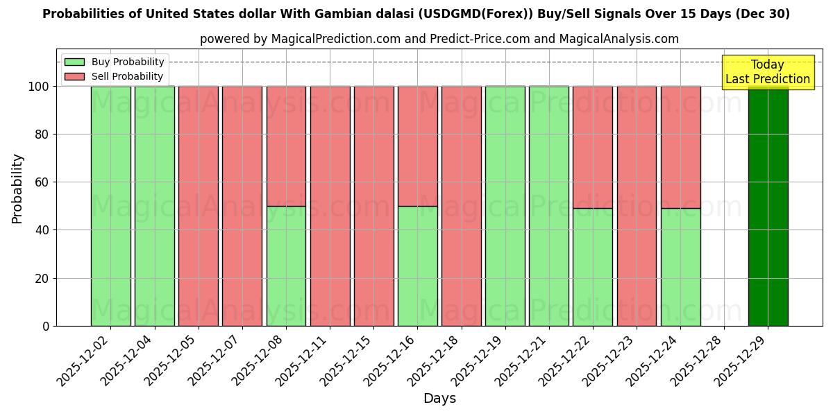 Probabilities of Dollaro degli Stati Uniti con dalasi gambiano (USDGMD(Forex)) Buy/Sell Signals Using Several AI Models Over 5 Days (30 Dec) 