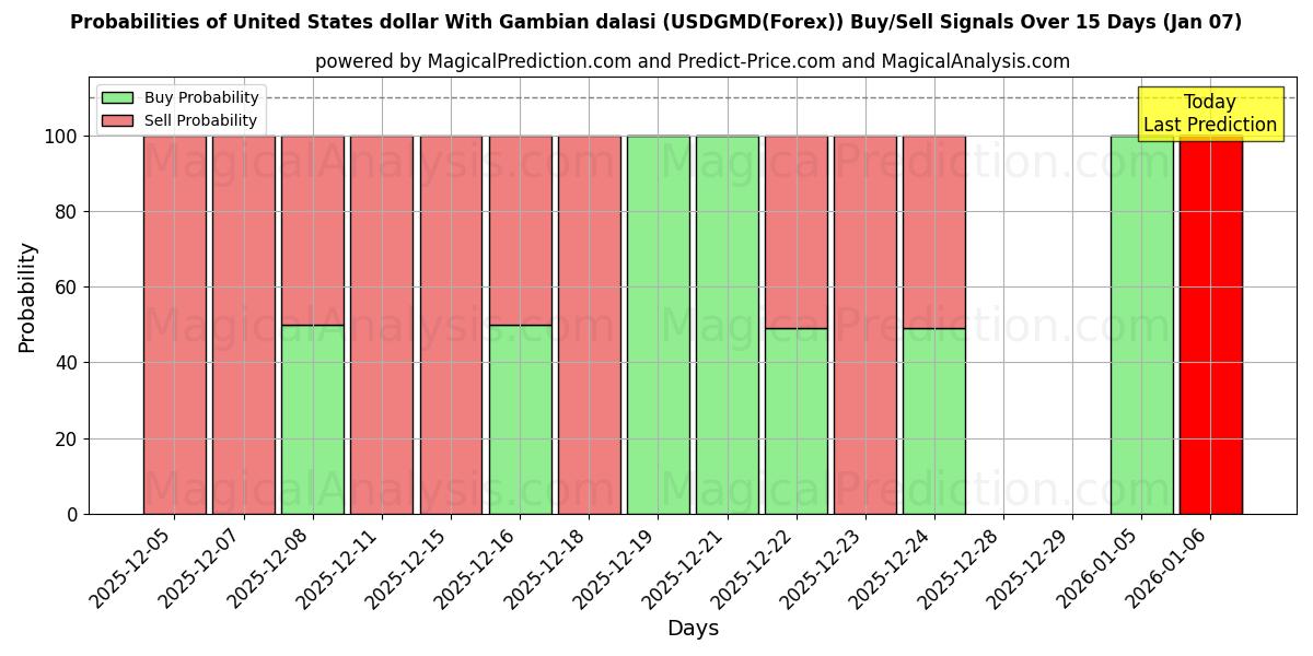 Probabilities of دلار آمریکا با دالاسی گامبیا (USDGMD(Forex)) Buy/Sell Signals Using Several AI Models Over 5 Days (06 Jan) 