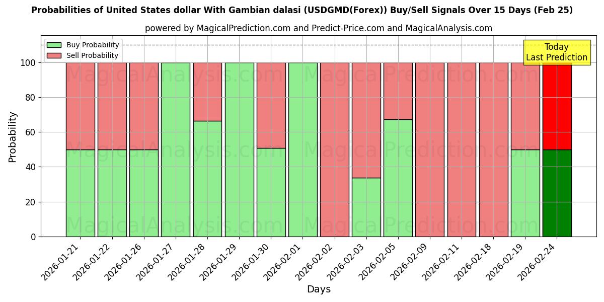 Probabilities of 美元 与 冈比亚达拉西 (USDGMD(Forex)) Buy/Sell Signals Using Several AI Models Over 5 Days (25 Feb) 