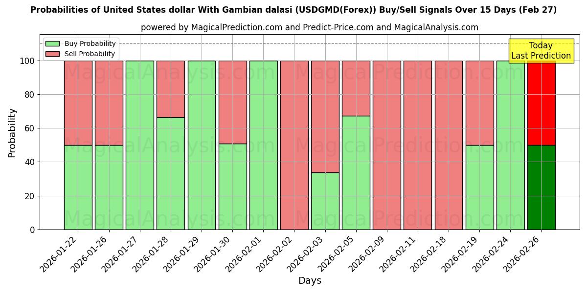 Probabilities of Amerikaanse dollar met Gambiaanse dalasi (USDGMD(Forex)) Buy/Sell Signals Using Several AI Models Over 5 Days (27 Feb) 