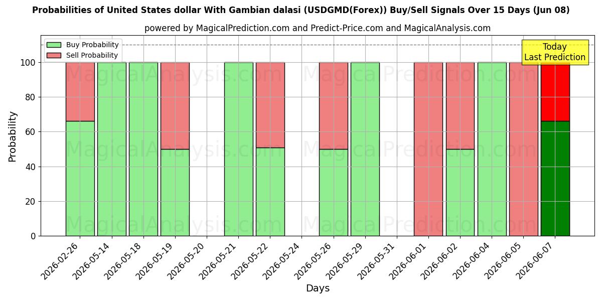 Probabilities of Yhdysvaltain dollari Gambian dalasin kanssa (USDGMD(Forex)) Buy/Sell Signals Using Several AI Models Over 5 Days (08 Jun) 