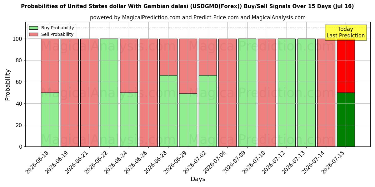 Probabilities of Amerikaanse dollar met Gambiaanse dalasi (USDGMD(Forex)) Buy/Sell Signals Using Several AI Models Over 5 Days (16 Jul) 