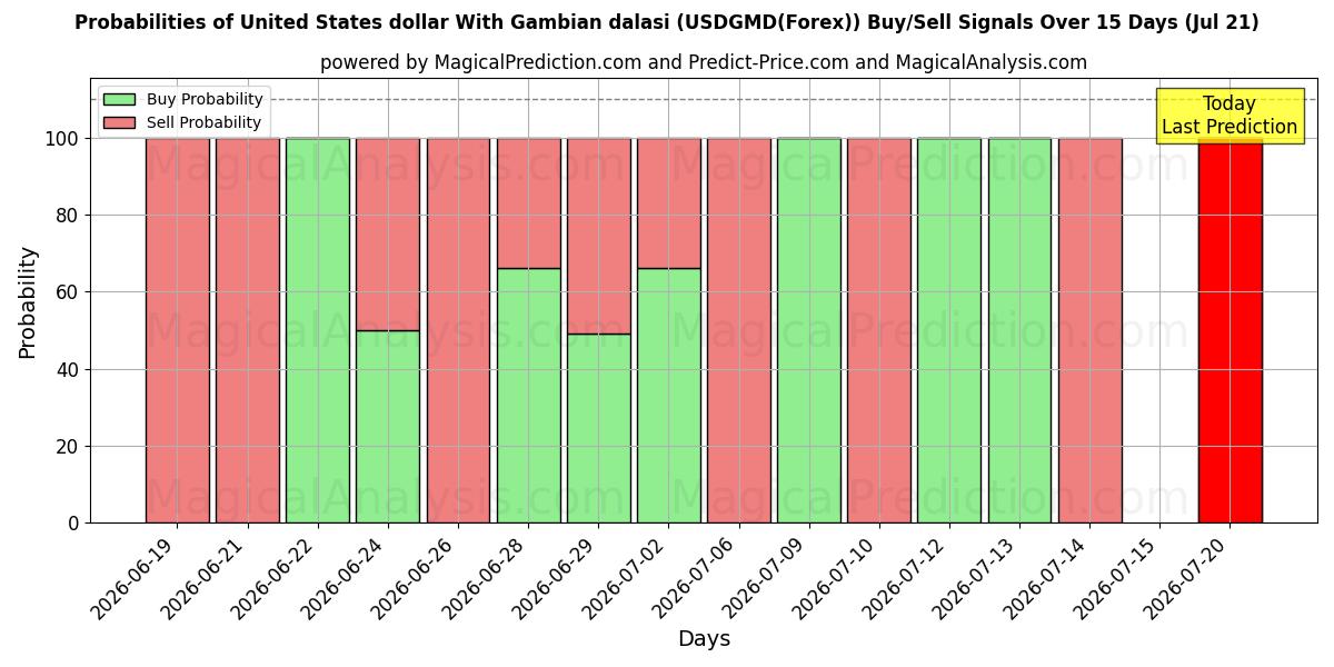 Probabilities of Доллар США к гамбийскому даласи (USDGMD(Forex)) Buy/Sell Signals Using Several AI Models Over 5 Days (21 Jul) 