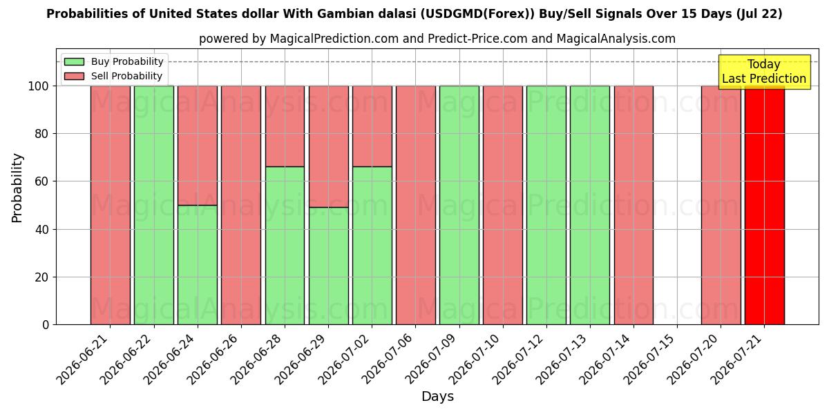Probabilities of Dólar dos Estados Unidos Com Dalasi Gambiano (USDGMD(Forex)) Buy/Sell Signals Using Several AI Models Over 5 Days (22 Jul) 