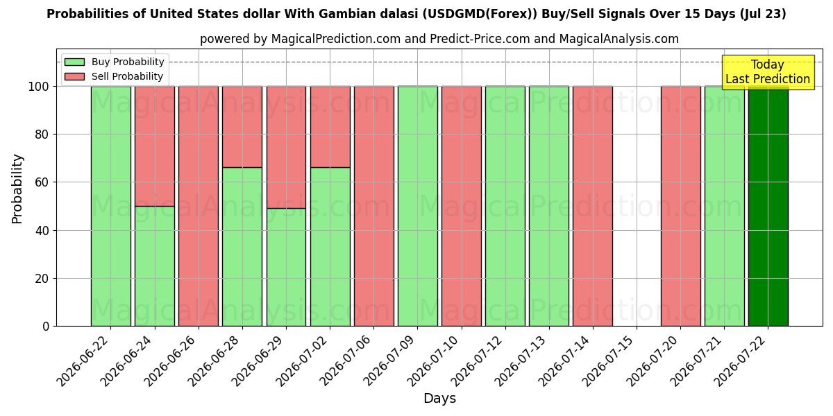 Probabilities of Yhdysvaltain dollari Gambian dalasin kanssa (USDGMD(Forex)) Buy/Sell Signals Using Several AI Models Over 5 Days (23 Jul) 