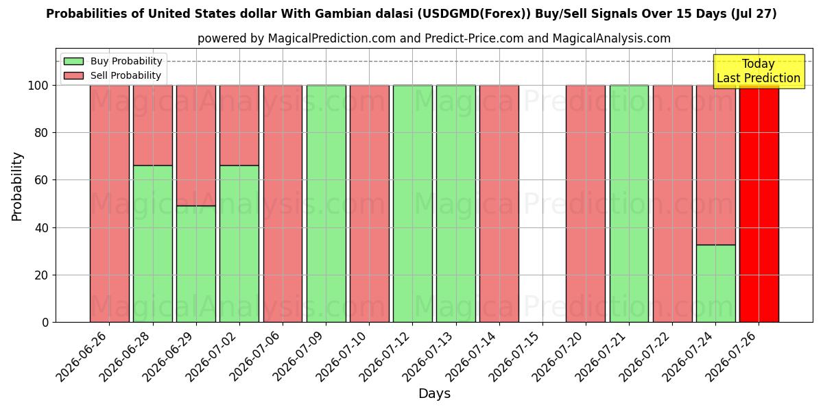 Probabilities of Amerikanske dollar med gambisk dalasi (USDGMD(Forex)) Buy/Sell Signals Using Several AI Models Over 5 Days (27 Jul) 