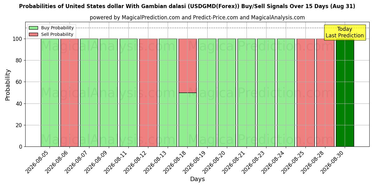 Probabilities of Amerikaanse dollar met Gambiaanse dalasi (USDGMD(Forex)) Buy/Sell Signals Using Several AI Models Over 5 Days (31 Aug) 