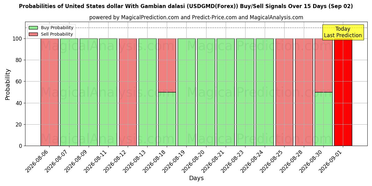 Probabilities of Dollar américain Avec Dalasi gambien (USDGMD(Forex)) Buy/Sell Signals Using Several AI Models Over 5 Days (02 Sep) 