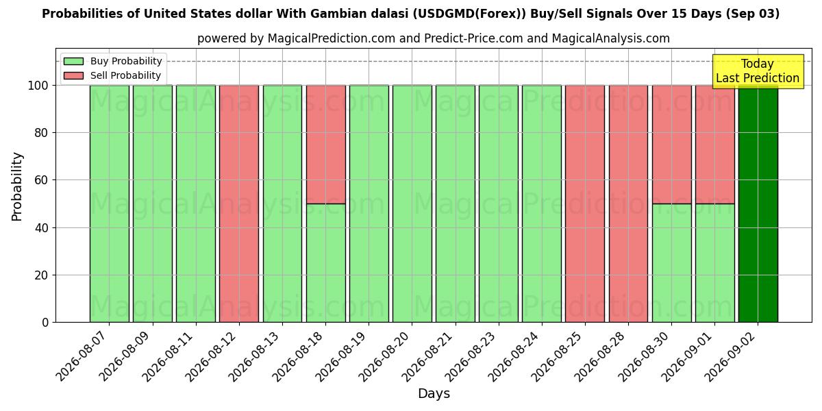 Probabilities of गैंबियन दलासी के साथ यूनाइटेड स्टेट्स डॉलर (USDGMD(Forex)) Buy/Sell Signals Using Several AI Models Over 5 Days (03 Sep) 