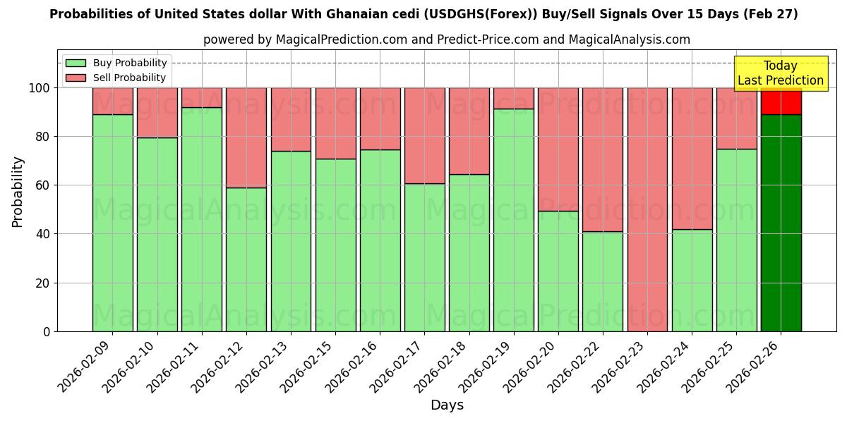 Probabilities of Gana Sedisi ile ABD Doları (USDGHS(Forex)) Buy/Sell Signals Using Several AI Models Over 5 Days (27 Feb) 
