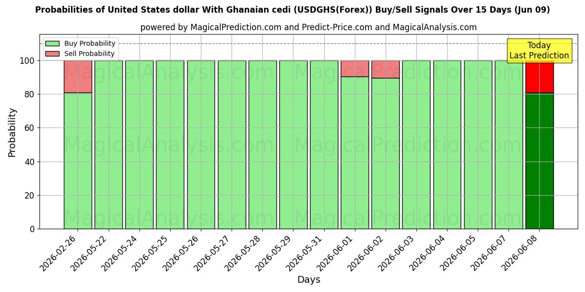 Probabilities of Dollaro degli Stati Uniti Con cedi ghanese (USDGHS(Forex)) Buy/Sell Signals Using Several AI Models Over 5 Days (09 Jun) 