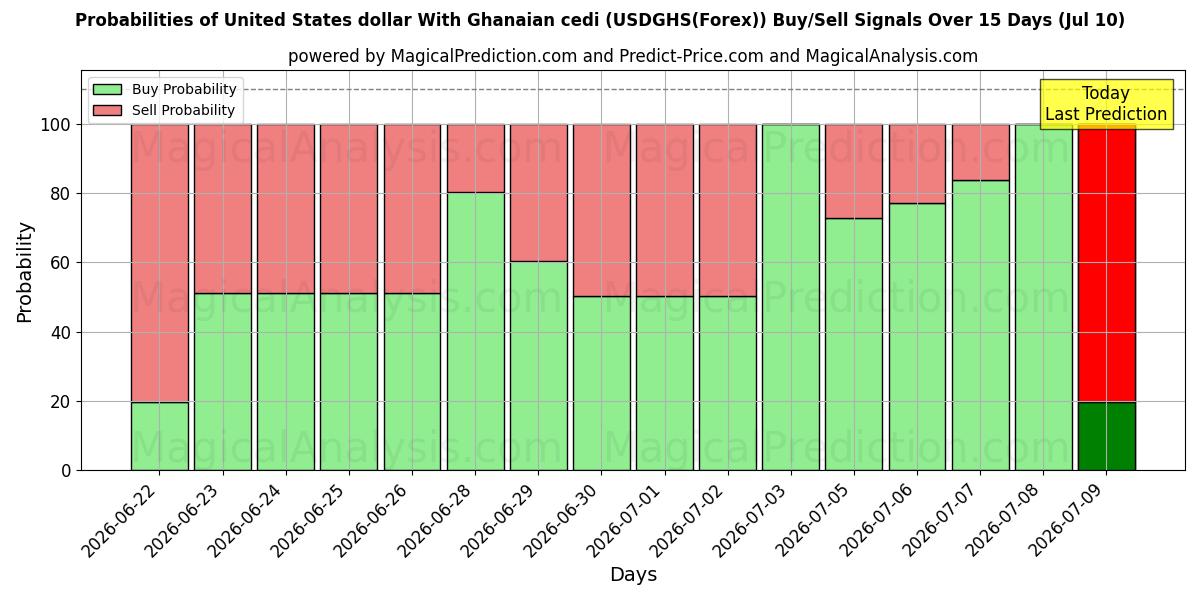 Probabilities of Gana Sedisi ile ABD Doları (USDGHS(Forex)) Buy/Sell Signals Using Several AI Models Over 5 Days (10 Jul) 