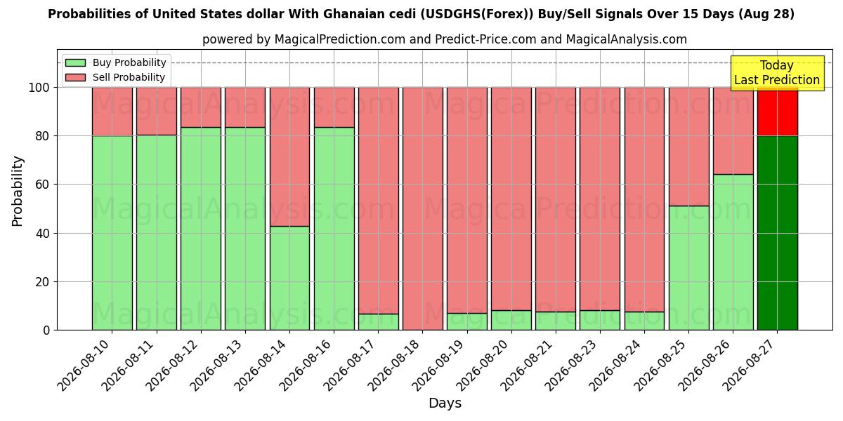 Probabilities of Dólar dos Estados Unidos Com Cedi Ganense (USDGHS(Forex)) Buy/Sell Signals Using Several AI Models Over 5 Days (28 Aug) 
