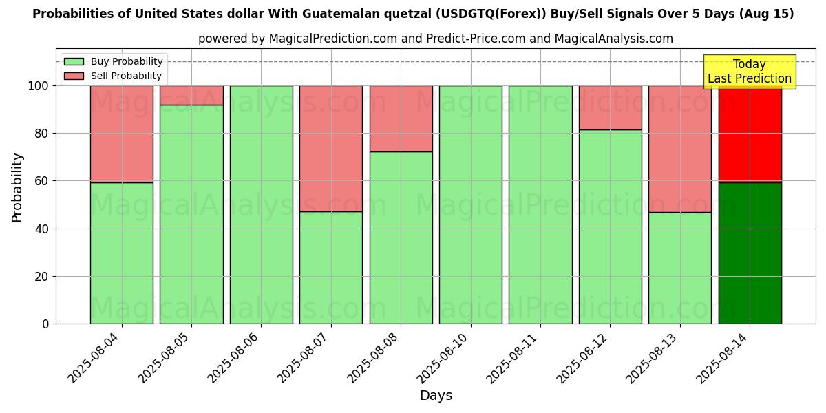 Probabilities of United States dollar With Guatemalan quetzal (USDGTQ(Forex)) Buy/Sell Signals Using Several AI Models Over 5 Days (15 Aug) 