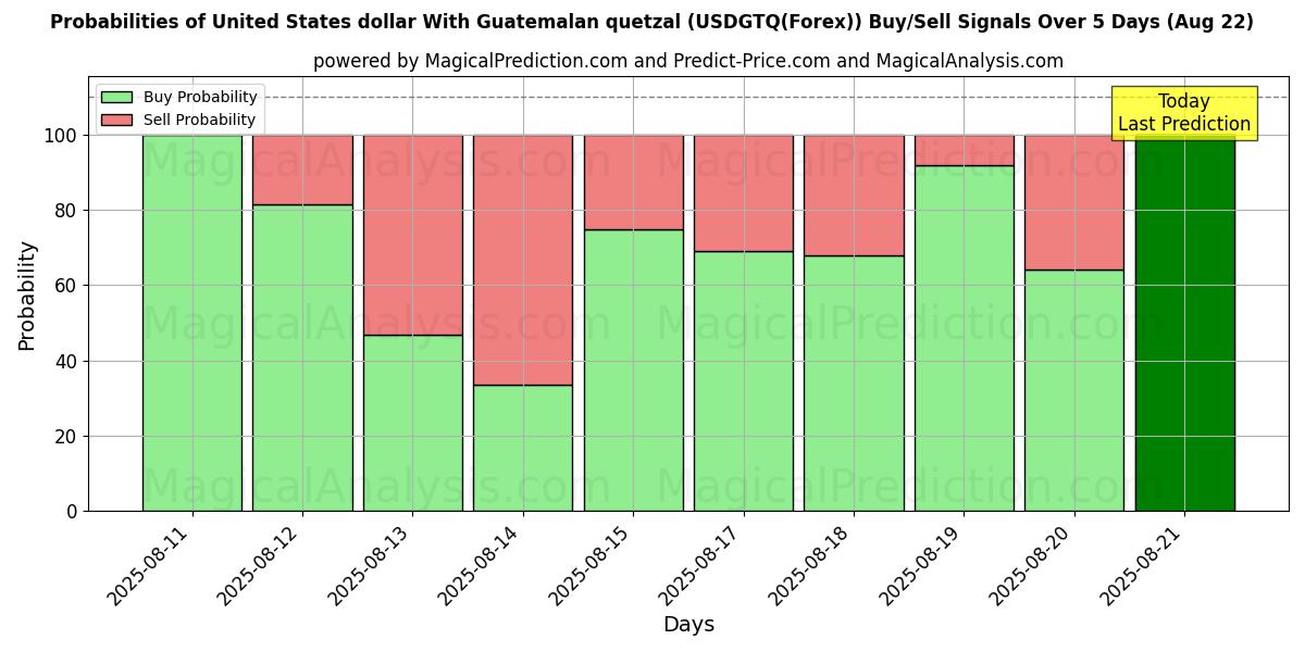 Probabilities of دلار آمریکا با کوتزال گواتمالا (USDGTQ(Forex)) Buy/Sell Signals Using Several AI Models Over 5 Days (22 Aug) 