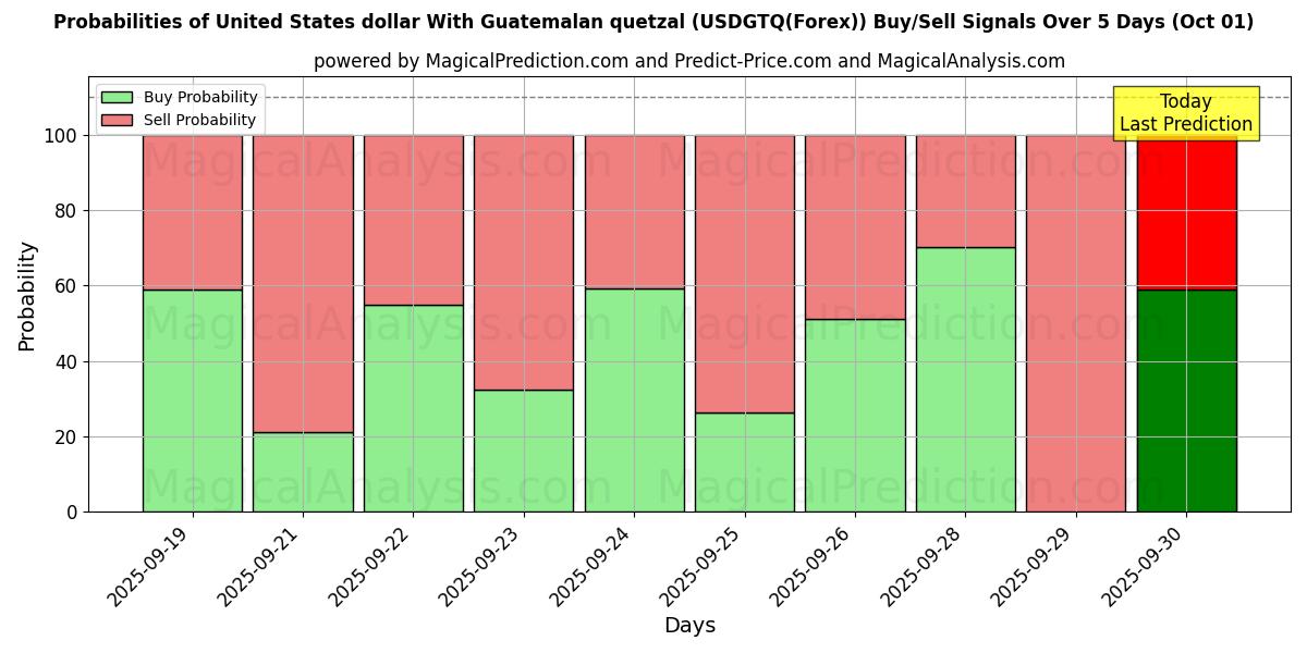 Probabilities of United States dollar With Guatemalan quetzal (USDGTQ(Forex)) Buy/Sell Signals Using Several AI Models Over 5 Days (01 Oct) 
