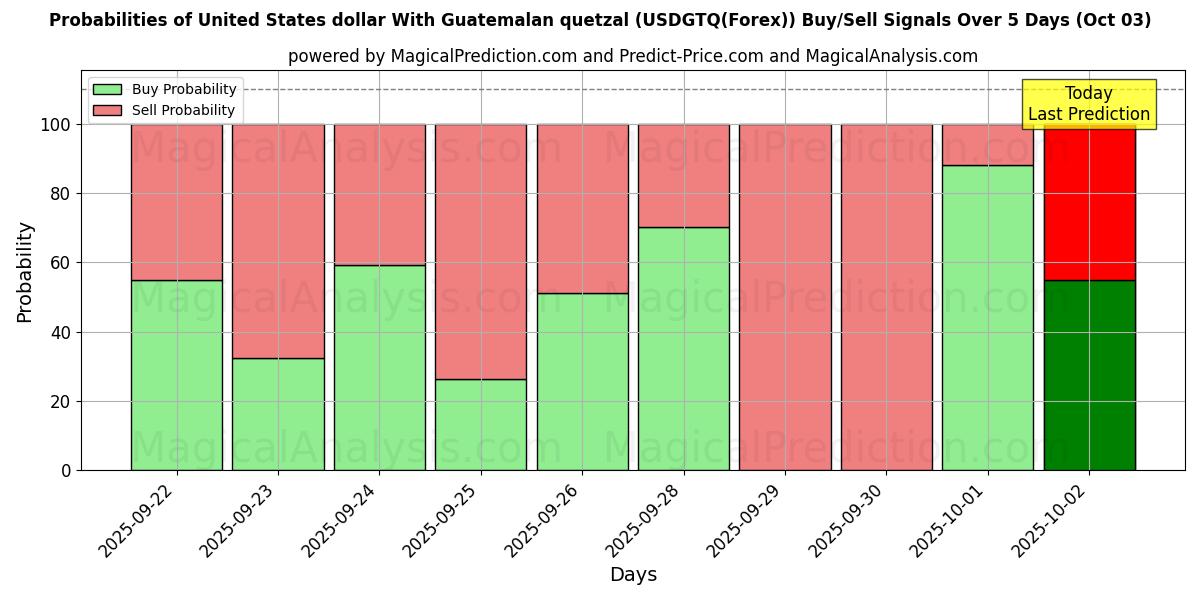Probabilities of ग्वाटेमाला क्वेट्ज़ल के साथ यूनाइटेड स्टेट्स डॉलर (USDGTQ(Forex)) Buy/Sell Signals Using Several AI Models Over 5 Days (03 Oct) 