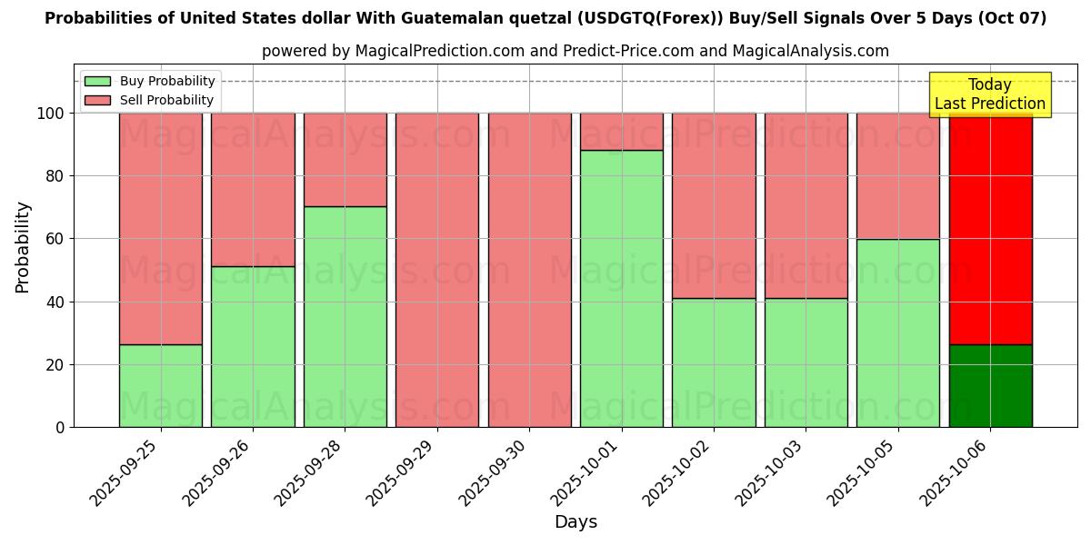 Probabilities of Dollar américain Avec quetzal guatémaltèque (USDGTQ(Forex)) Buy/Sell Signals Using Several AI Models Over 5 Days (07 Oct) 