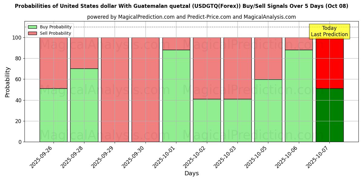 Probabilities of 米ドルとグアテマラのケツァル (USDGTQ(Forex)) Buy/Sell Signals Using Several AI Models Over 5 Days (08 Oct) 