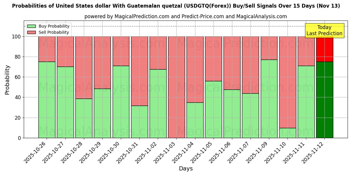 Probabilities of US-Dollar mit guatemaltekischem Quetzal (USDGTQ(Forex)) Buy/Sell Signals Using Several AI Models Over 5 Days (13 Nov) 