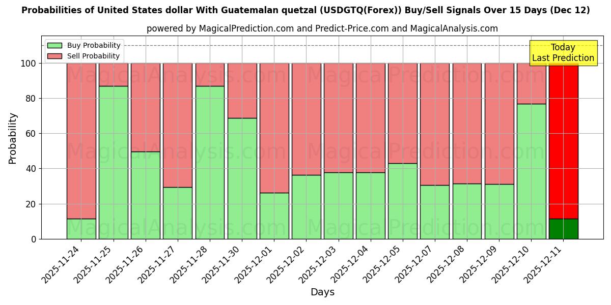 Probabilities of Dólar estadounidense Con quetzal guatemalteco (USDGTQ(Forex)) Buy/Sell Signals Using Several AI Models Over 5 Days (12 Dec) 
