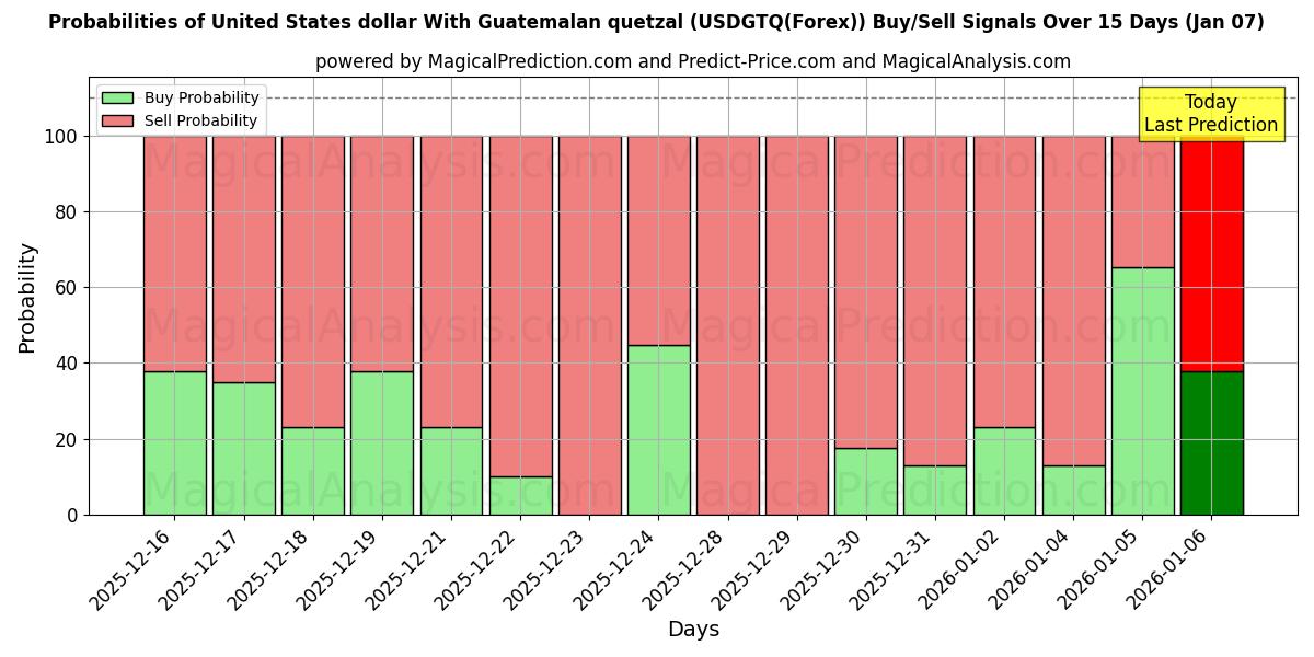 Probabilities of Yhdysvaltain dollari Guatemalan quetzalin kanssa (USDGTQ(Forex)) Buy/Sell Signals Using Several AI Models Over 5 Days (06 Jan) 
