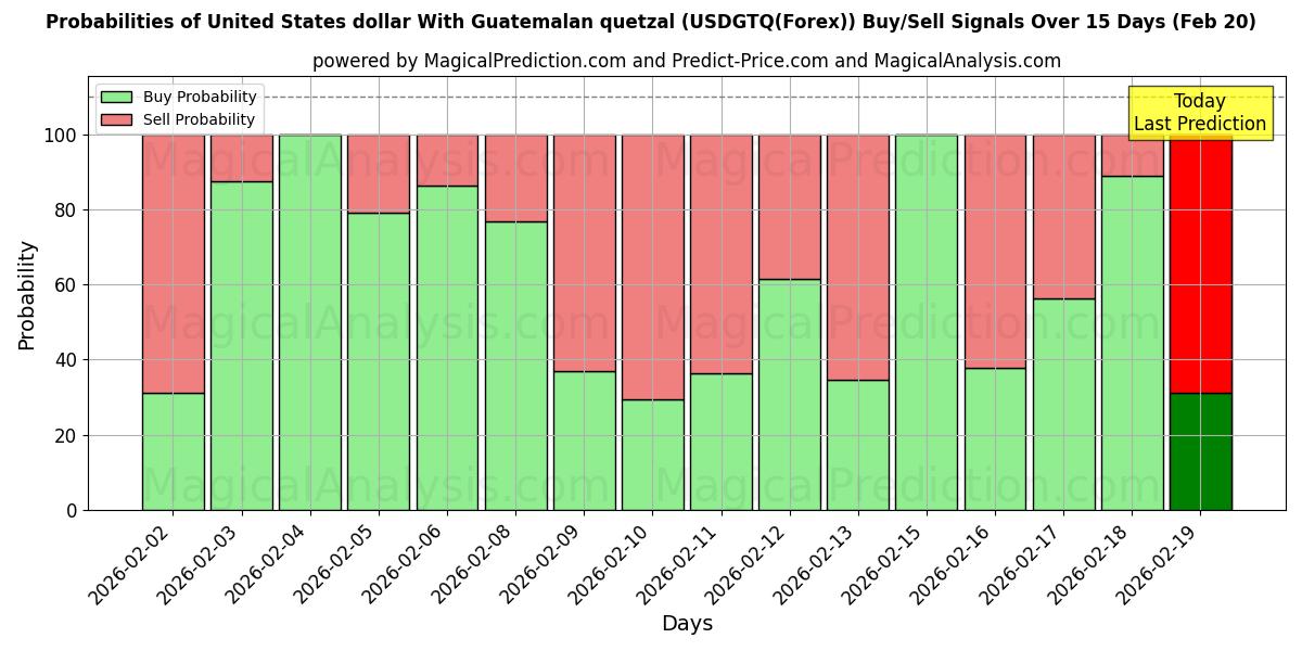 Probabilities of ग्वाटेमाला क्वेट्ज़ल के साथ यूनाइटेड स्टेट्स डॉलर (USDGTQ(Forex)) Buy/Sell Signals Using Several AI Models Over 5 Days (20 Feb) 