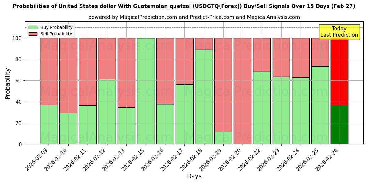 Probabilities of US-Dollar mit guatemaltekischem Quetzal (USDGTQ(Forex)) Buy/Sell Signals Using Several AI Models Over 5 Days (27 Feb) 