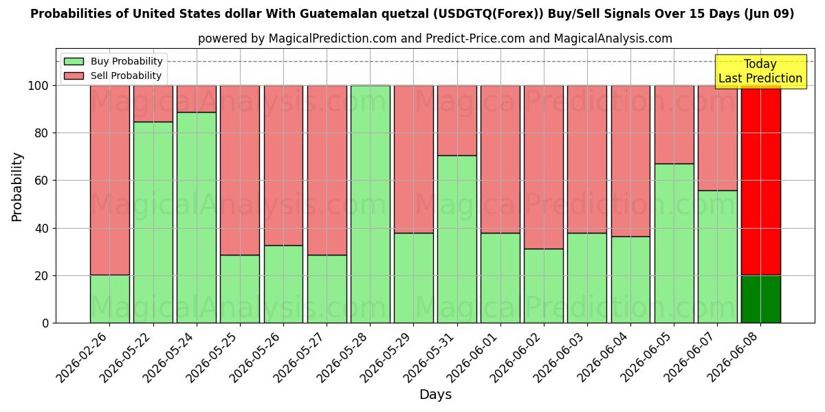 Probabilities of Dollaro degli Stati Uniti Con quetzal guatemalteco (USDGTQ(Forex)) Buy/Sell Signals Using Several AI Models Over 5 Days (09 Jun) 