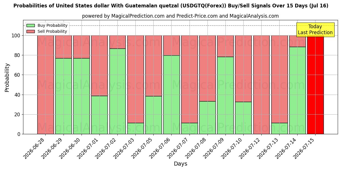 Probabilities of US-Dollar mit guatemaltekischem Quetzal (USDGTQ(Forex)) Buy/Sell Signals Using Several AI Models Over 5 Days (16 Jul) 