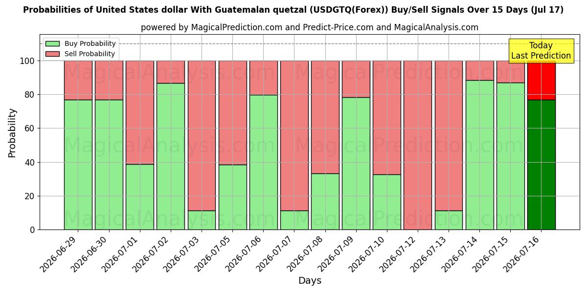 Probabilities of United States dollar With Guatemalan quetzal (USDGTQ(Forex)) Buy/Sell Signals Using Several AI Models Over 5 Days (17 Jul) 