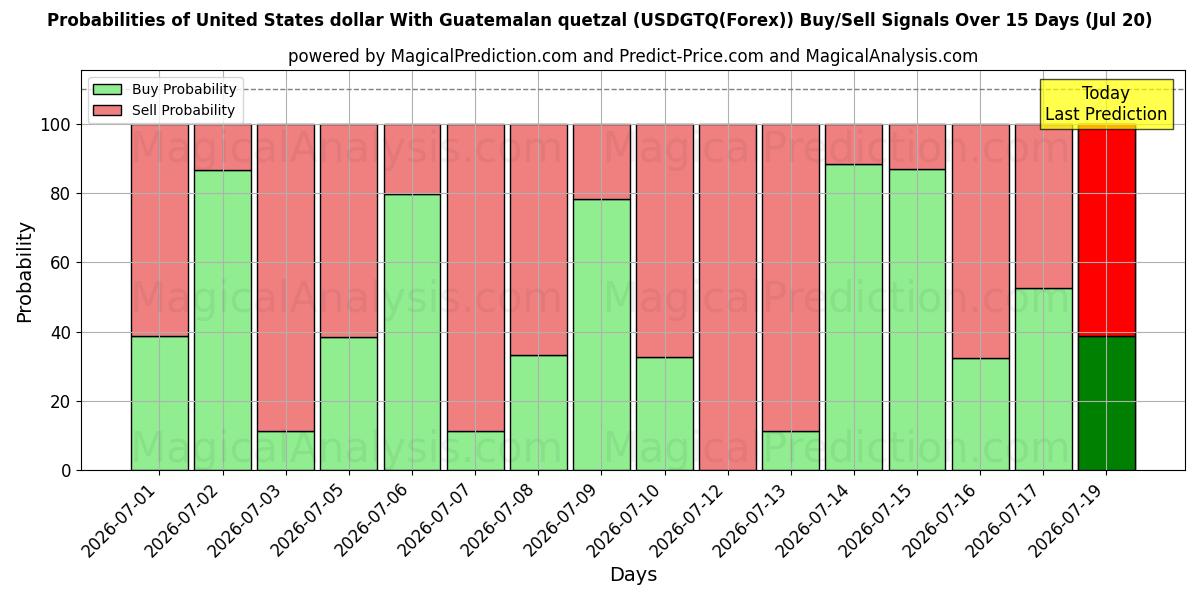 Probabilities of ग्वाटेमाला क्वेट्ज़ल के साथ यूनाइटेड स्टेट्स डॉलर (USDGTQ(Forex)) Buy/Sell Signals Using Several AI Models Over 5 Days (21 Jul) 