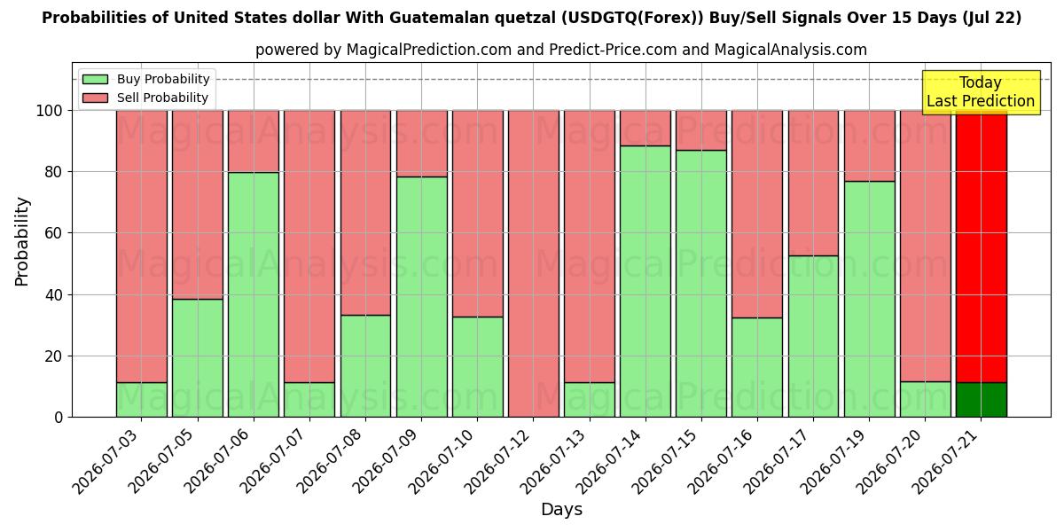 Probabilities of دولار الولايات المتحدة مع الكوازال الغواتيمالي (USDGTQ(Forex)) Buy/Sell Signals Using Several AI Models Over 5 Days (22 Jul) 
