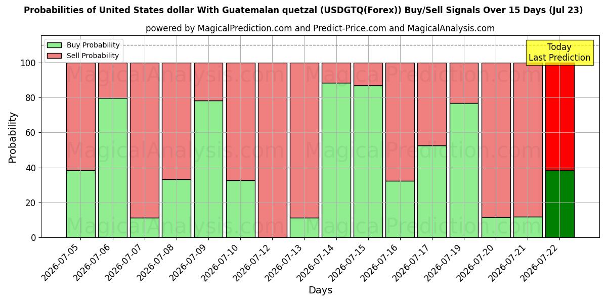 Probabilities of 과테말라 케찰을 사용한 미국 달러 (USDGTQ(Forex)) Buy/Sell Signals Using Several AI Models Over 5 Days (23 Jul) 