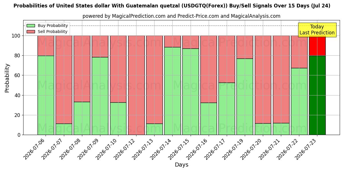 Probabilities of Dollar américain Avec quetzal guatémaltèque (USDGTQ(Forex)) Buy/Sell Signals Using Several AI Models Over 5 Days (24 Jul) 
