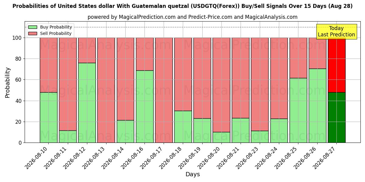 Probabilities of US-Dollar mit guatemaltekischem Quetzal (USDGTQ(Forex)) Buy/Sell Signals Using Several AI Models Over 5 Days (28 Aug) 