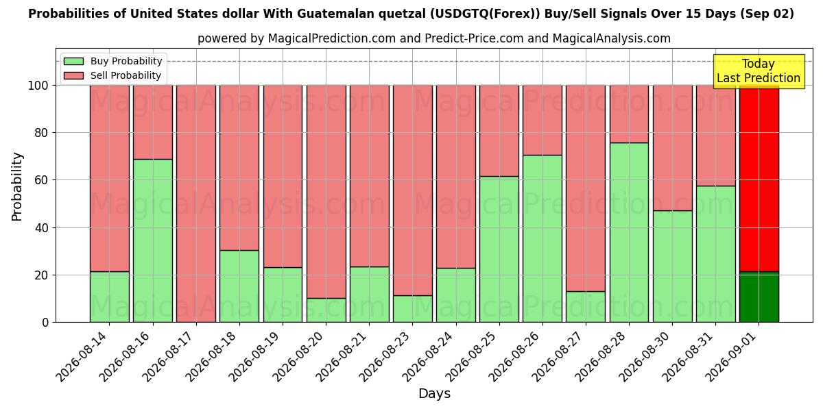 Probabilities of United States dollar With Guatemalan quetzal (USDGTQ(Forex)) Buy/Sell Signals Using Several AI Models Over 5 Days (02 Sep) 