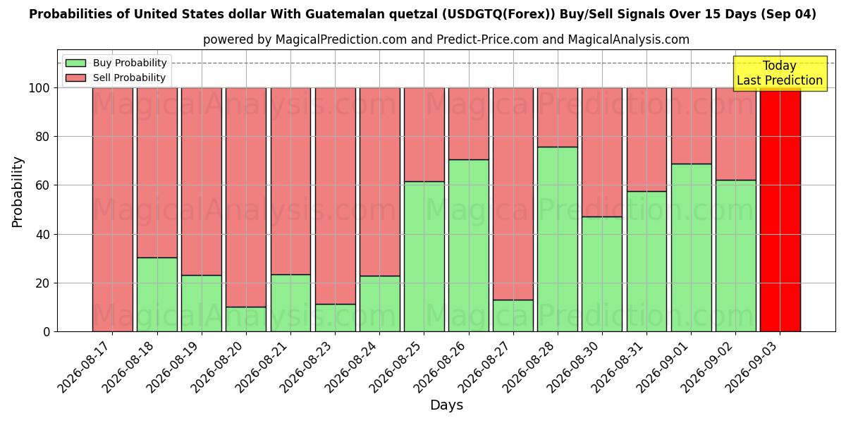 Probabilities of ग्वाटेमाला क्वेट्ज़ल के साथ यूनाइटेड स्टेट्स डॉलर (USDGTQ(Forex)) Buy/Sell Signals Using Several AI Models Over 5 Days (04 Sep) 