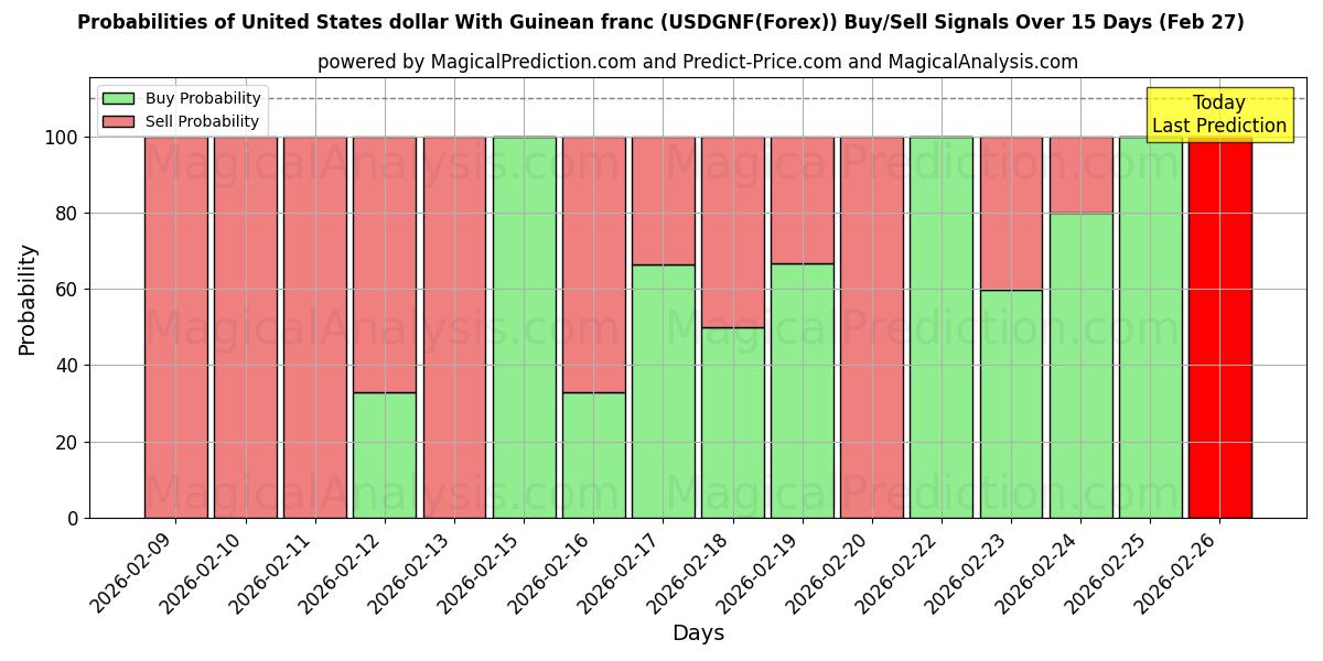 Probabilities of 米ドルとギニアフラン (USDGNF(Forex)) Buy/Sell Signals Using Several AI Models Over 5 Days (27 Feb) 
