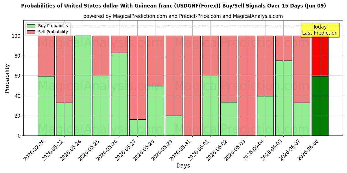 Probabilities of Amerikanske dollar med guineanske franc (USDGNF(Forex)) Buy/Sell Signals Using Several AI Models Over 5 Days (09 Jun) 