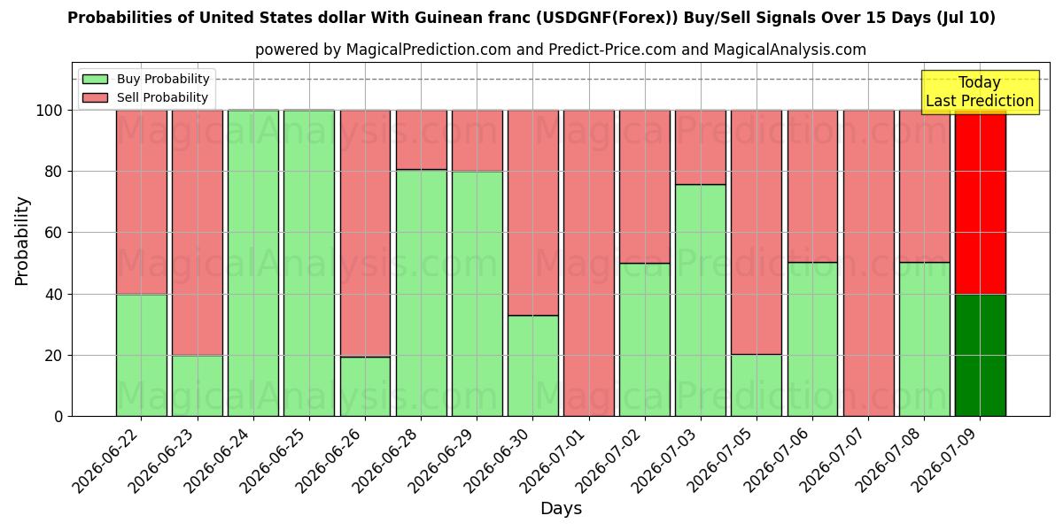 Probabilities of US-Dollar mit guineischem Franc (USDGNF(Forex)) Buy/Sell Signals Using Several AI Models Over 5 Days (10 Jul) 
