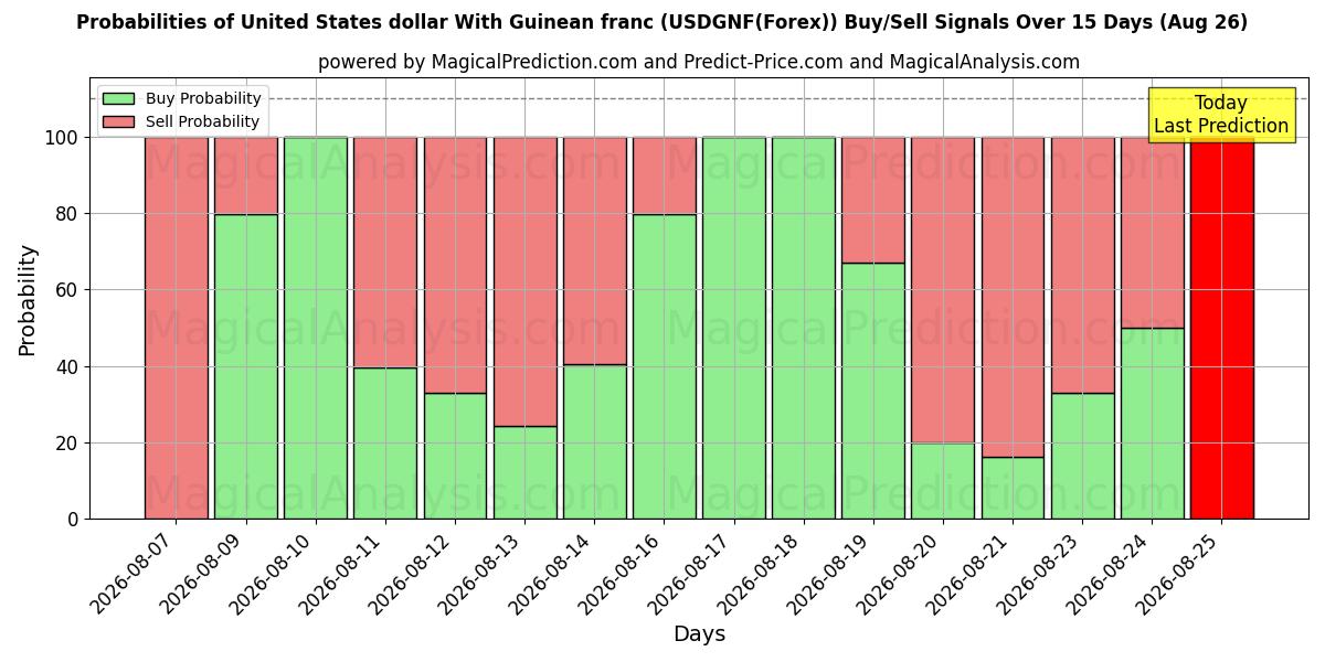 Probabilities of Amerikaanse dollar met Guineese frank (USDGNF(Forex)) Buy/Sell Signals Using Several AI Models Over 5 Days (26 Aug) 
