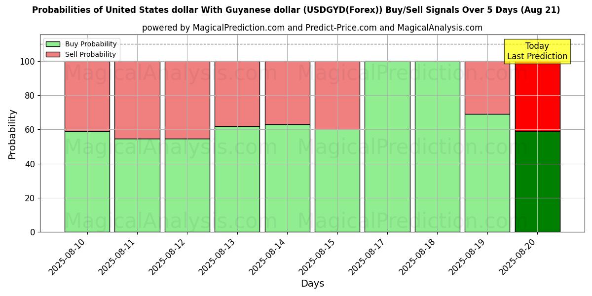 Probabilities of Dollar américain Avec dollar guyanais (USDGYD(Forex)) Buy/Sell Signals Using Several AI Models Over 5 Days (21 Aug) 