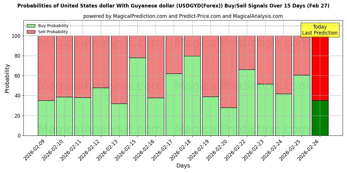 Probabilities of संयुक्त राज्य अमेरिका डॉलर गुयाना डॉलर के साथ (USDGYD(Forex)) Buy/Sell Signals Using Several AI Models Over 5 Days (27 Feb) 