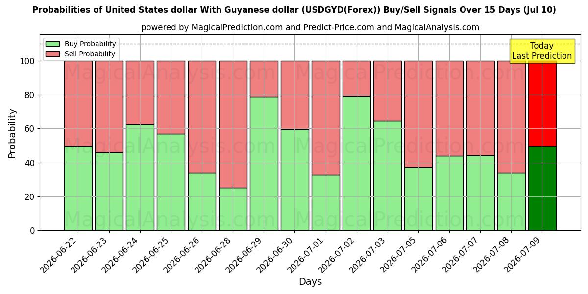 Probabilities of 가이아나 달러와 미국 달러 (USDGYD(Forex)) Buy/Sell Signals Using Several AI Models Over 5 Days (10 Jul) 