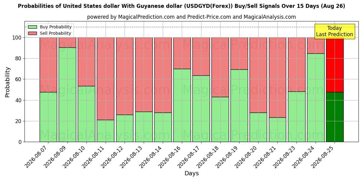 Probabilities of دلار آمریکا با دلار گویان (USDGYD(Forex)) Buy/Sell Signals Using Several AI Models Over 5 Days (26 Aug) 